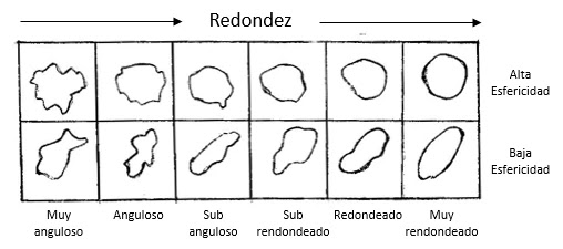 Relaciones entre la redondez y la esfericidad