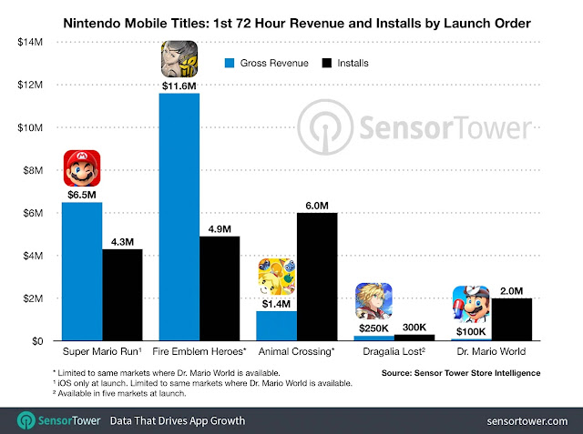 Dr. Mario World (Mobile) tem mais de 2 milhões de downloads nas primeiras 72 horas
