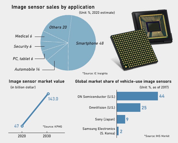 Samsung Aims to Take a Lead on Automotive CIS Market F4News