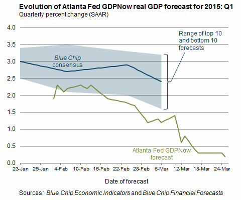 Evolution of Atlanta Fed GDPNow real GDP forecast for 2015: Q1 - 25 March 2015
