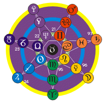 Astrology & Kabbalah: Jacob's Wheel : World Taurus Cycle Phases