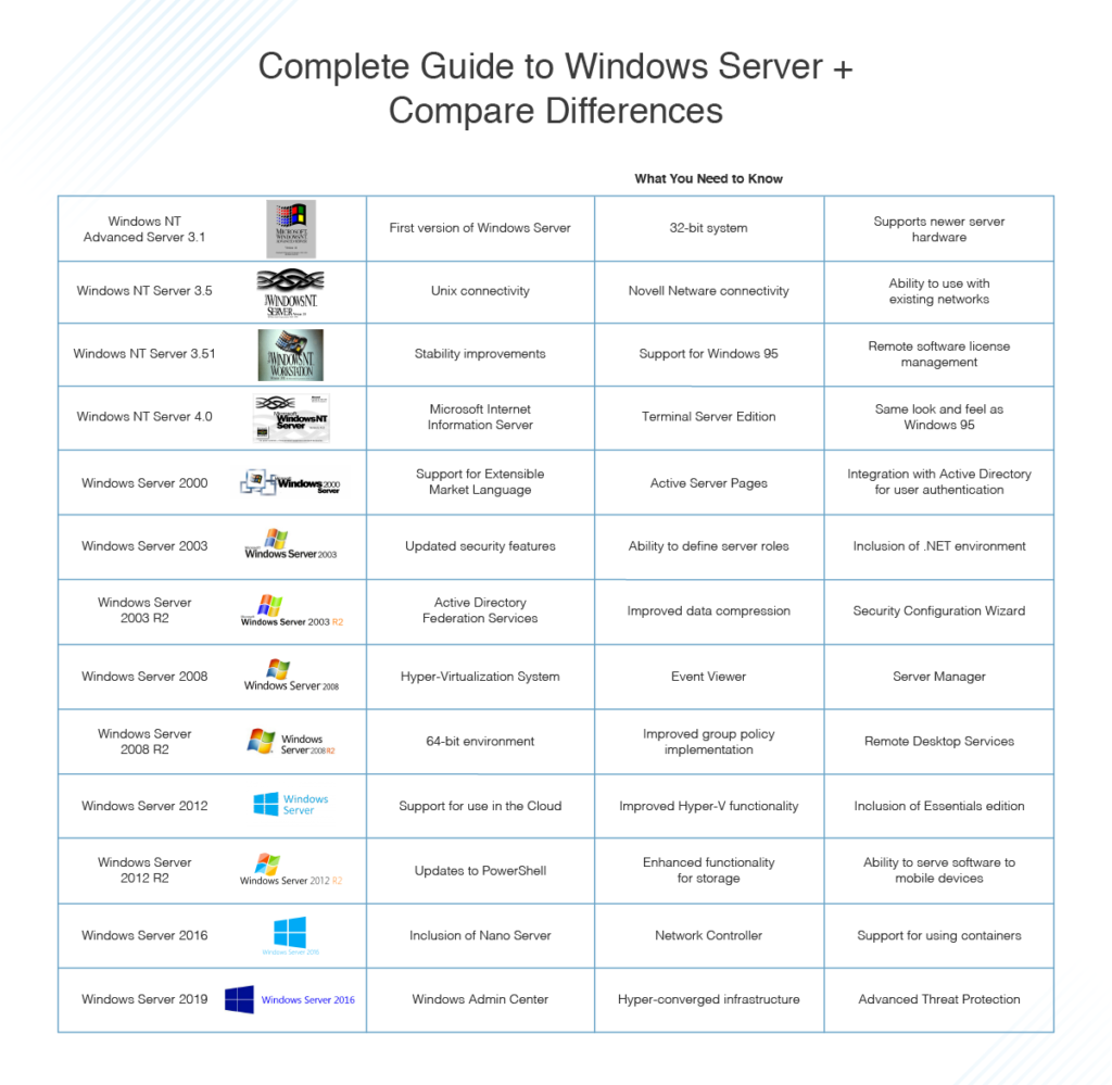 ما هو الويندوز سيرفر Windows Server وما هي إصداراته؟