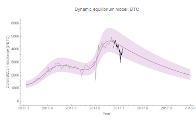 Information Transfer Economics: Bitcoin update