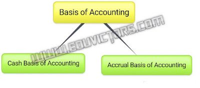 CBSE Class 11 - Accountancy - Theory Base of Accounting -  System and Basis of Accounting (#cbsenotes)(#eduvictors)
