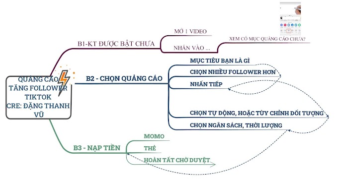 Tài liệu mindmap, đây là bài viết tổng hợp danh sách tài liệu mindmap do mình vẽ, anh em có thể tải tại đây