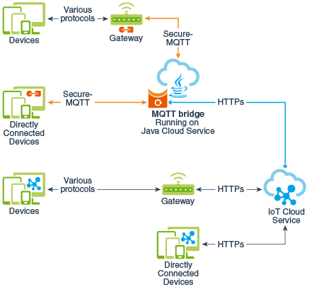 Johan Louwers - Tech blog: Oracle Cloud - The value of edge computing