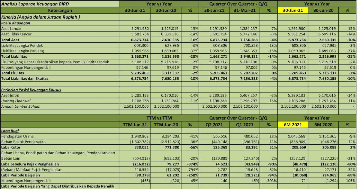 IDX Investor BIRD Q2 2021 PT Blue Bird Tbk. Analisis Laporan