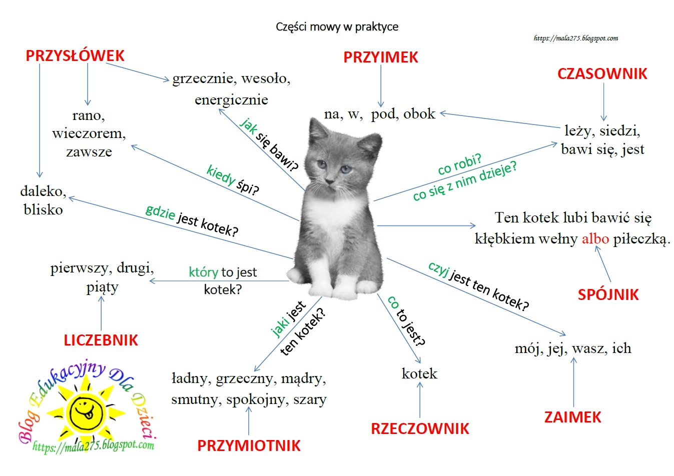 Części Mowy ćwiczenia Klasa 8 BLOG EDUKACYJNY DLA DZIECI: CZĘŚCI MOWY