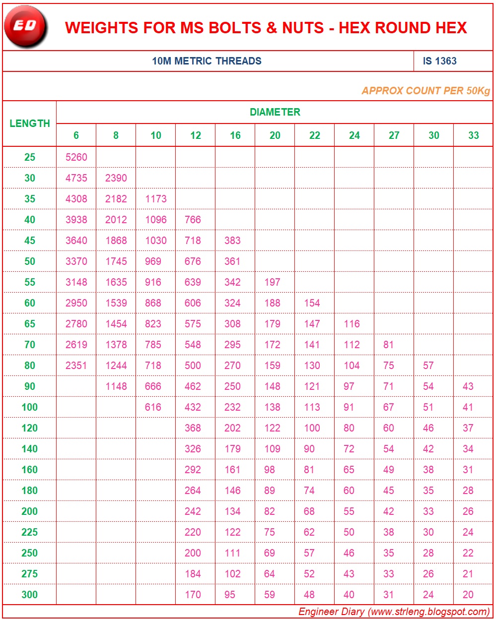Hex Bar Weight Chart