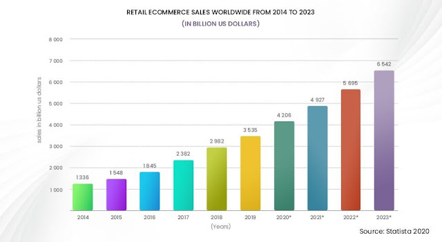E-commerce market graph