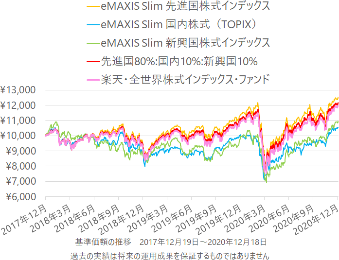 【毎週更新】eMAXIS Slim 先進国株式、国内株式、新興国株式の組み合わせを楽天・全世界株式やオール