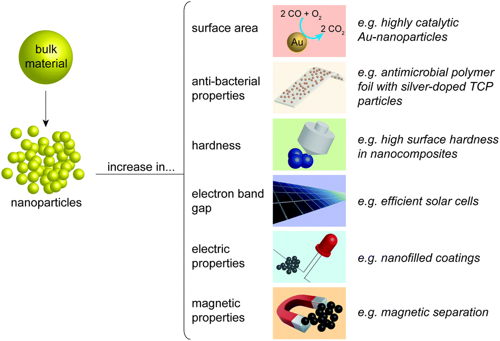 NanoMaterials