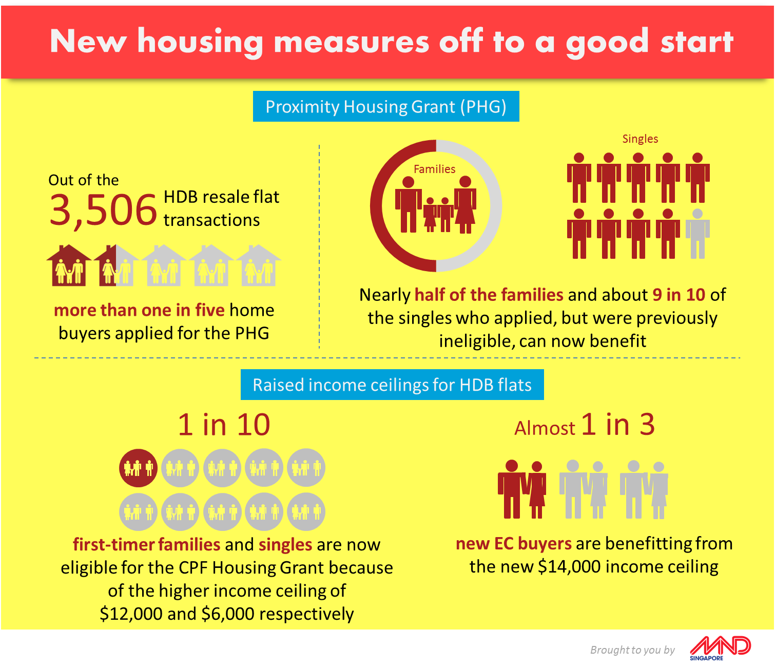 Cpf Housing Grant Hdb Resale Ec Income Ceiling Cpf Housing Grant