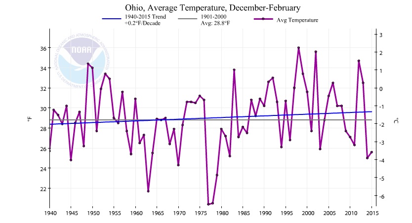 Scott Sabol's World of Weather: Winter Temperature Trends in Ohio (Midwest)