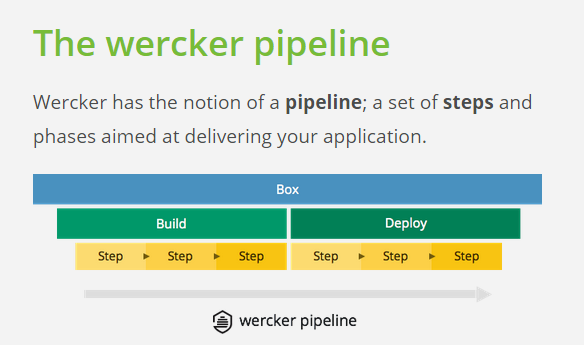 ブログズミ: Shippable + Wandbox で C++ の CI 環境構築