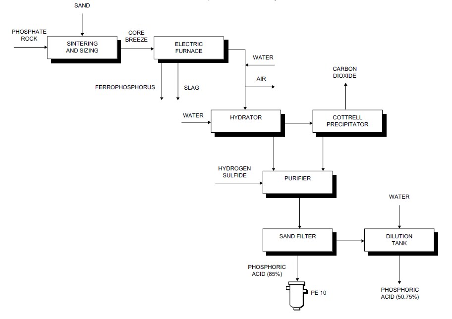 Process flow sheets: Phosphoric acid production process