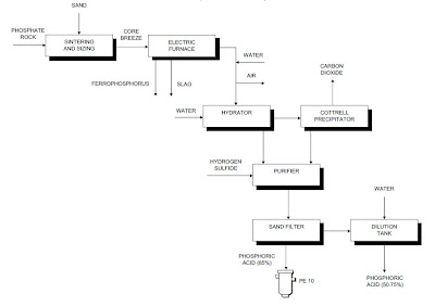 Process flow sheets: Phosphoric acid production process