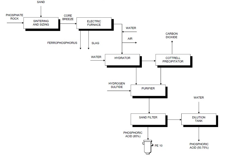 Process flow sheets: Phosphoric acid production process
