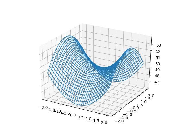 Hyperbolic Paraboloid Hyperbolic Paraboloid