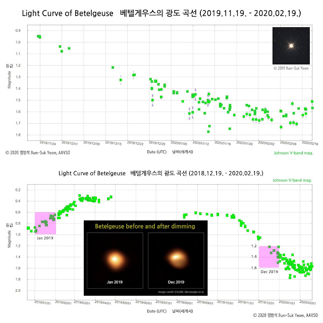 Curva de luz da estrela Betelgeuse