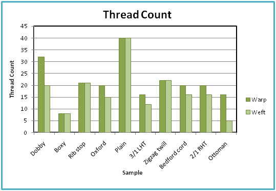 Thread Count Chart