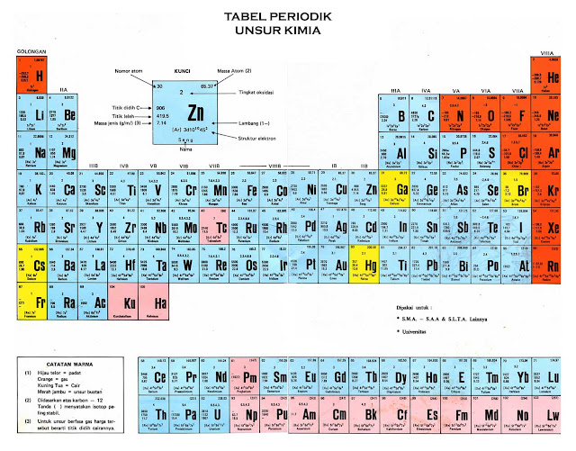 tabel periodik unsur kimia