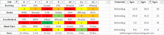 Defending, worse in next 6 games