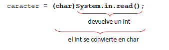 Programación Java: Leer un char por teclado en Java