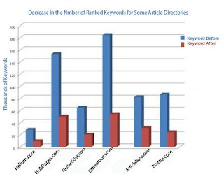 artikel submission dan google panda