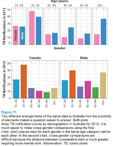 Thinking about Better Graphs and Use of Color