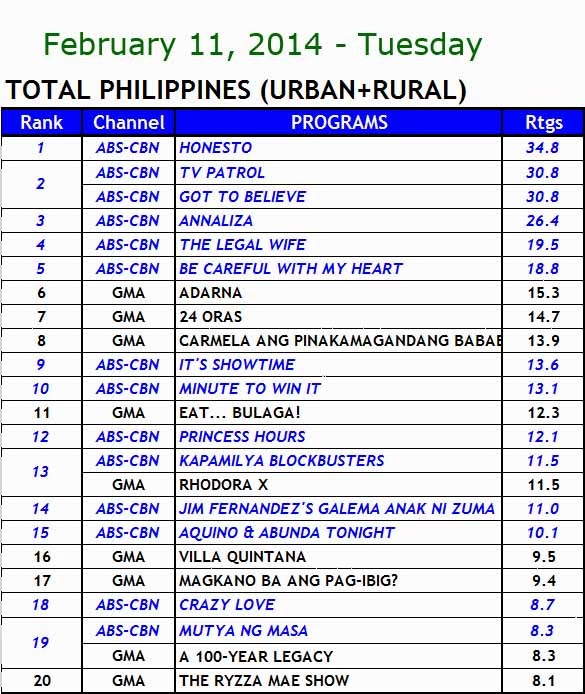 February 11, 2014 Philippines' TV Ratings