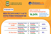 RS Di Siantar Sediakan 16 TT Di Ruang ICU dan 218 Kamar Biasa Untuk Rawat Pasien Covid-19