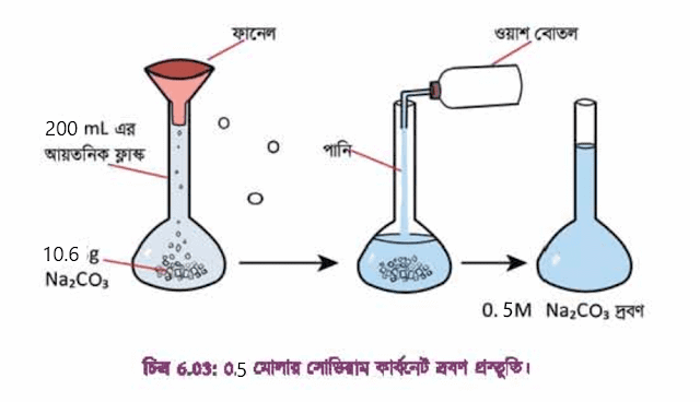 200 মিলি আয়তনিক ফ্লাক্সে 0.5 মোলার সোডিয়াম কার্বনেট দ্রবণ প্রস্তুতি