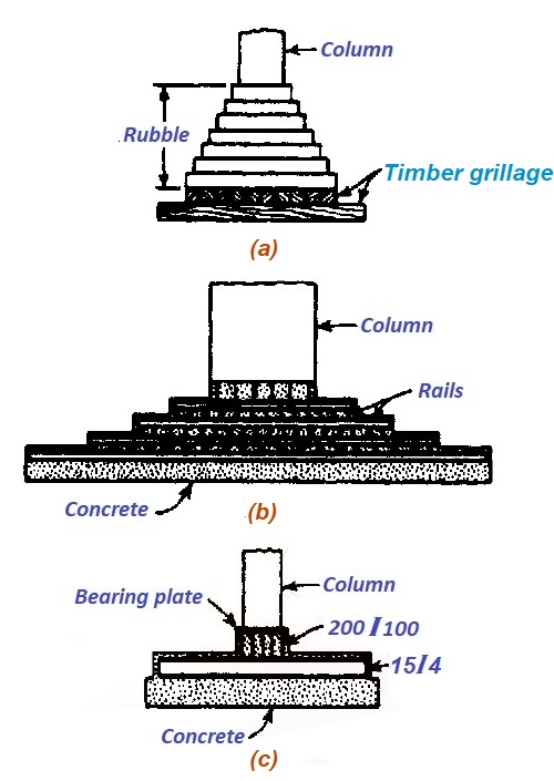 What are the Common Types of Shallow Foundations? Civil