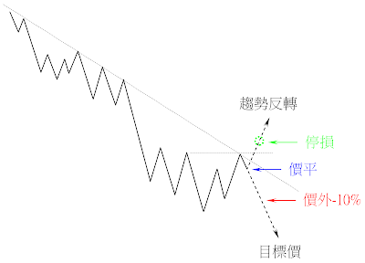 標的證券股價走勢呈波段下跌