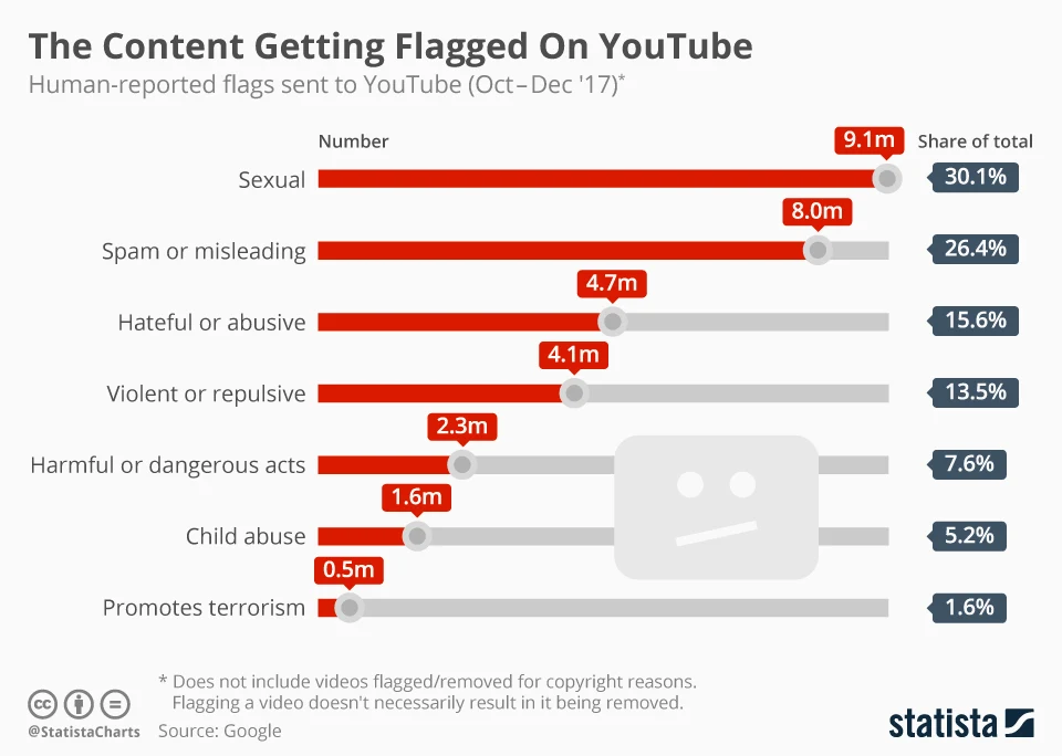 The Content Getting Flagged On YouTube - #infographic