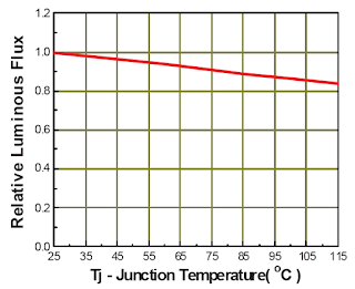 Everlight Luminous Flux vs Temperature