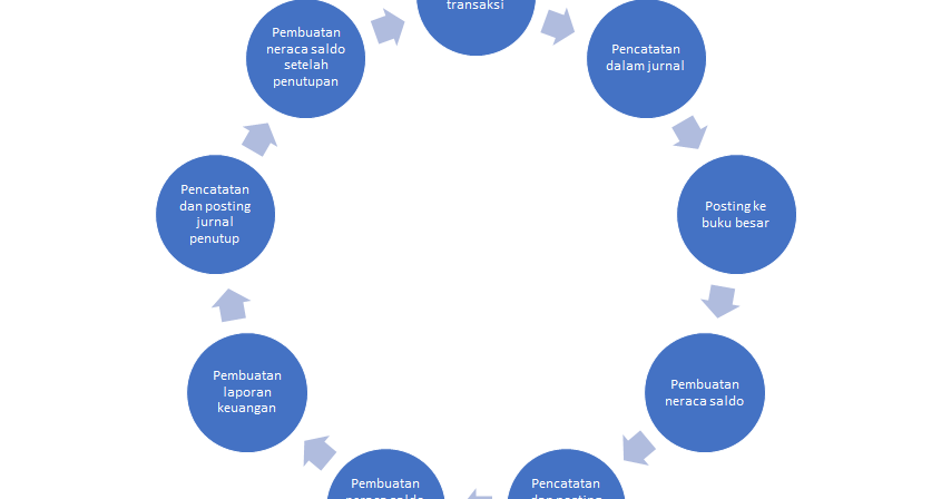 Siklus Akuntansi Tahap Tahap Proses Akuntansi