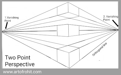 Artofrohit.com: Linear Perspective and Different types of perspective ...