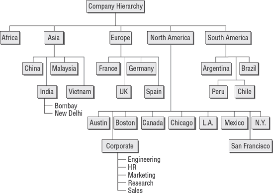 Kfc Organizational Chart
