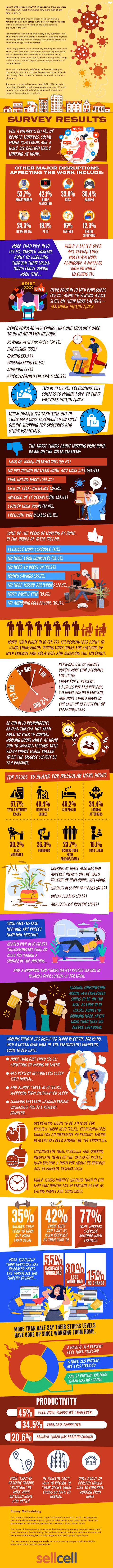 Employees That Work from Home Are Unproductive - Infographic