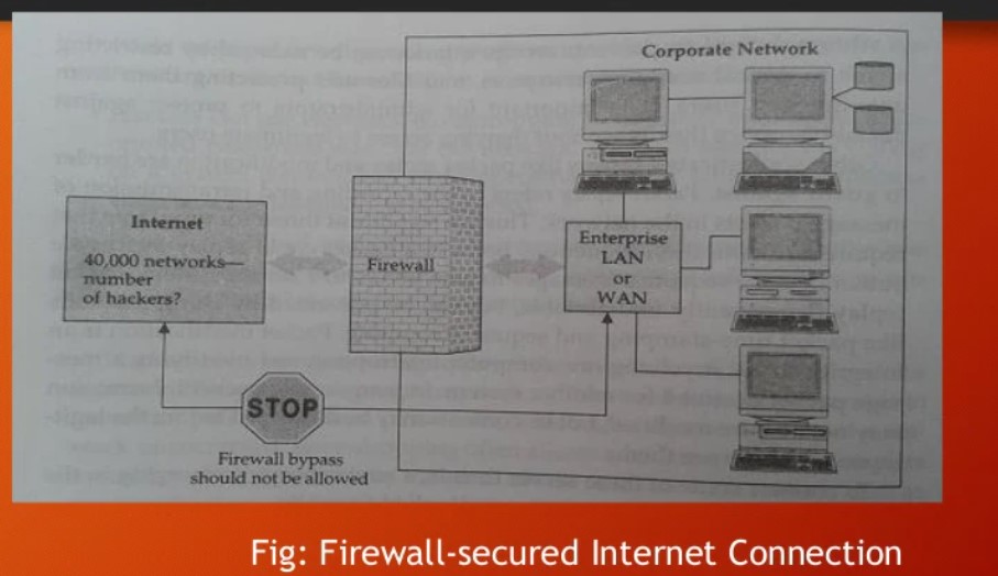 Short notes on Firewall.
