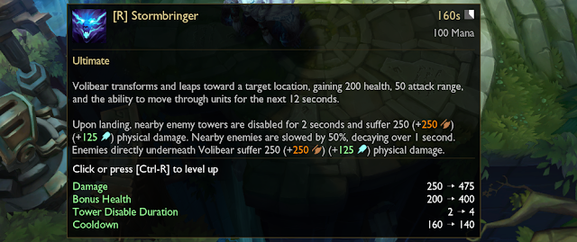 Patch Note 10.11 PBE : TENTATIVE BALANCE CHANGES & CONTINUED VOLIBEAR TESTING 8 Patch Note 10.11 PBE : TENTATIVE BALANCE CHANGES & CONTINUED VOLIBEAR TESTING 8