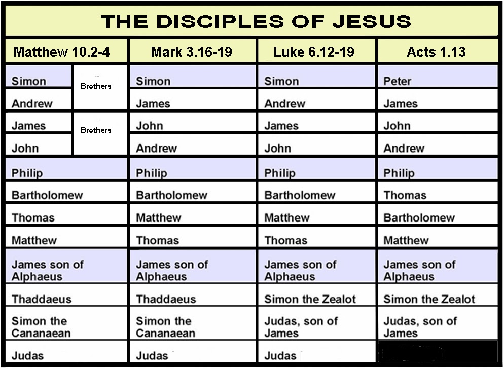 How Did The Disciples Die Chart