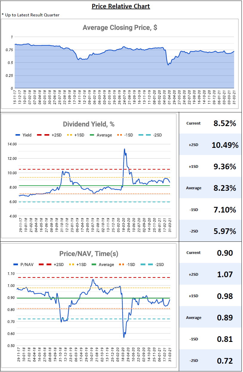 Keppel Pacific Oak US REIT Review 19 Apr 2021 REITTIREMENT REITs
