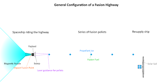 Fusion%2BHighway%2Bdiagram.png