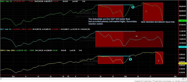 Dow Theory Update for February 25: Secondary trends have changed for US Stocks, Gold and Silver Miners ETFs and US interest rates 2 US%2BINDICES%2BSCHANNEP%2BDT%2BFEB%2B25%2B2020