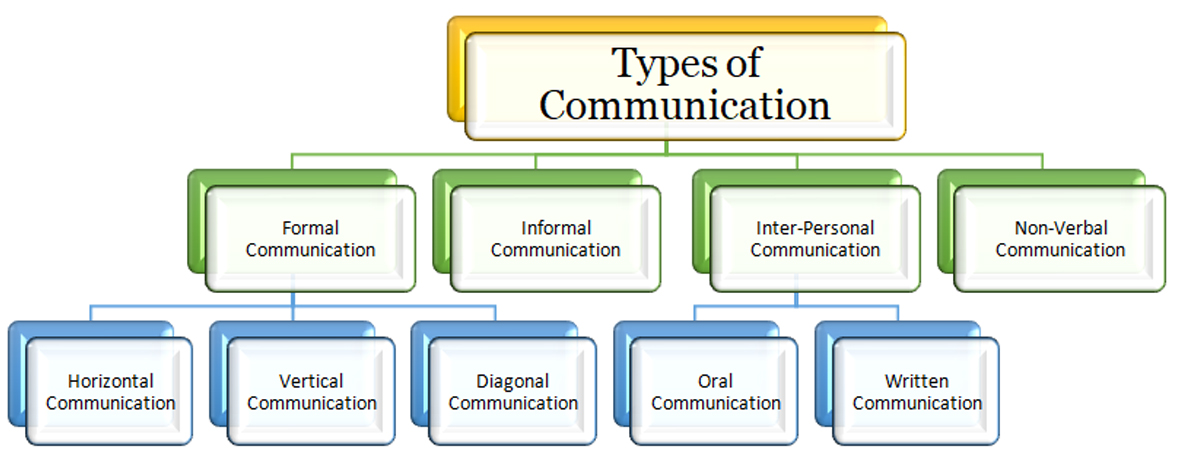 10 Types Of Communication