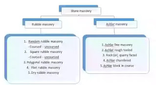 Stone Masonry | Types of Masonry...? stone masonry, types of masonry, what is stone masonry, classification or types of stone masonry, Rubble masonry, Ashlar masonry,