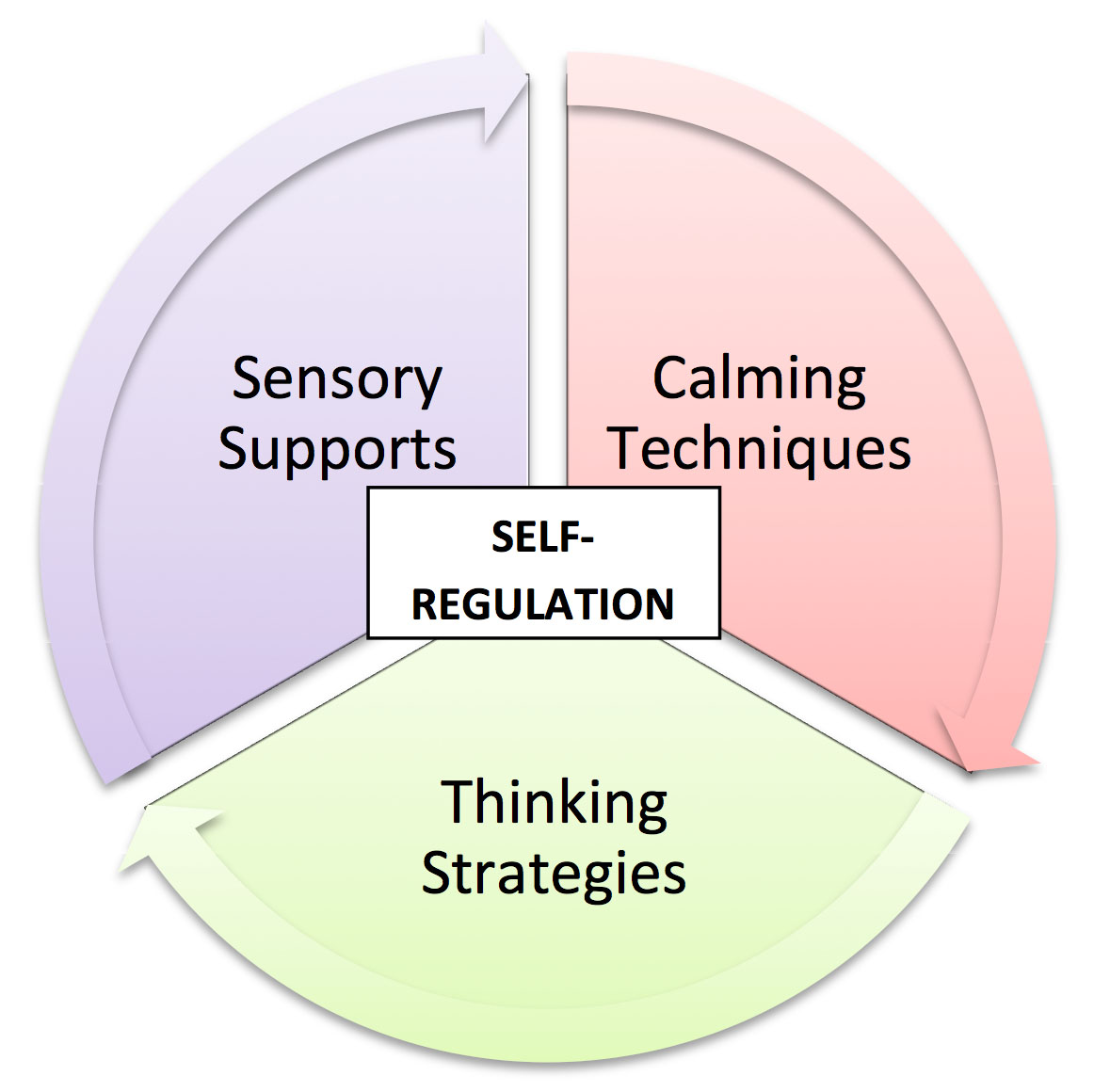 Self method. Self Regulation. Self-Regulation Psychology. The model of self Regulation. Self-Regulation Gessell.